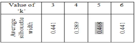 Table -1: selecting the value of 'k'. 