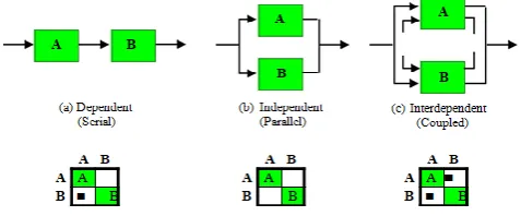 Fig-1: Dependency Relationship among the Activities 