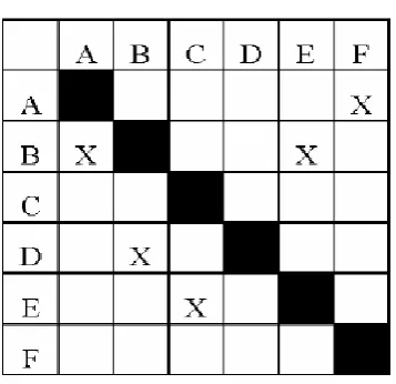 Fig-2: A DSM Representation of a Project 