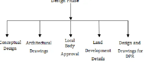 Fig – 3: Main process under Design Phase 