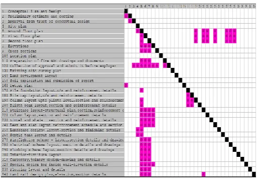 Fig – 4: DDSM for the Arts College Building 