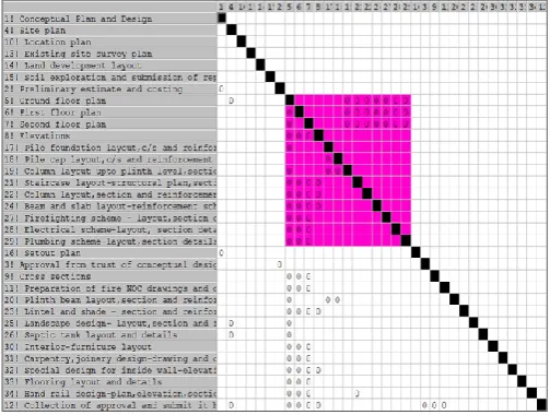 Fig – 5: Partitioned DDSM for the Arts College Building 