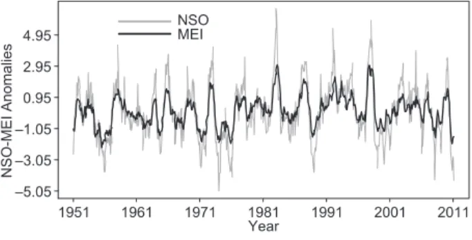 Fig. 1. NSO and MEI series.