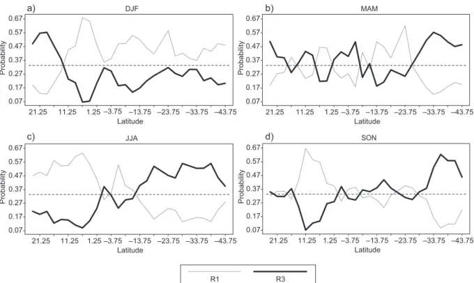 Fig. 4. Latitudinal profiles of conditional probabilities for each tercile of rain, given the third tercile of NSO (warm  phase of ENSO-NSO 3 ).