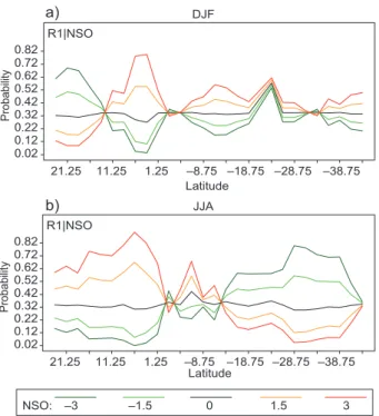Figure 5a shows that for DJF, which correspond to  austral summer, the highest probabilities are for P 11
