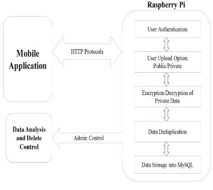 Fig. 1: System Flow 