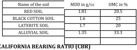 Table.3. Results of sieve analysis on Alluvial soil 