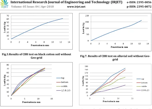 Fig.3.Results of CBR test on black cotton soil without 