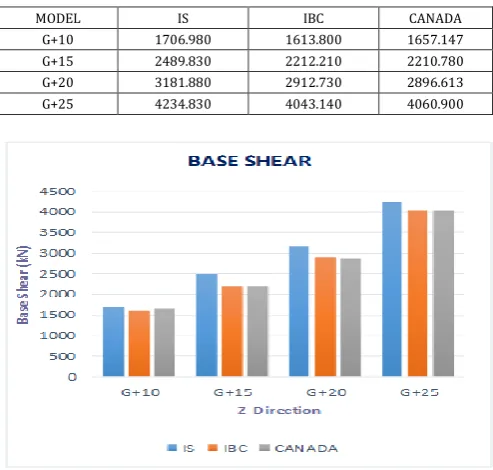 Table -3:  Base Shear in Z-Direction (kN)  