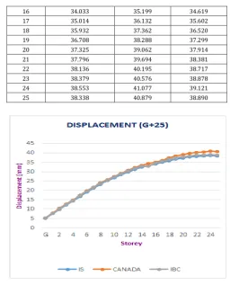 Fig (7). Comparing result of Displacement  