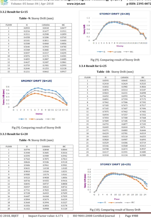 Fig (9). Comparing result of Storey Drift  