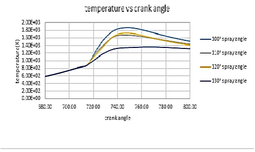 Fig.5. Validation between numerical and experimental 