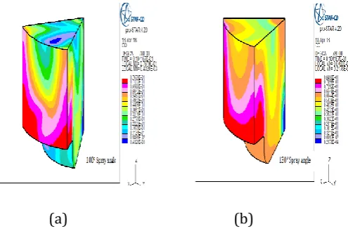Fig.12. CO emissions at different spray angles 