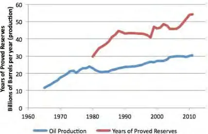 Figure 1.1: Global oil production & years of proved reserves 1965-2011 (Anthony 