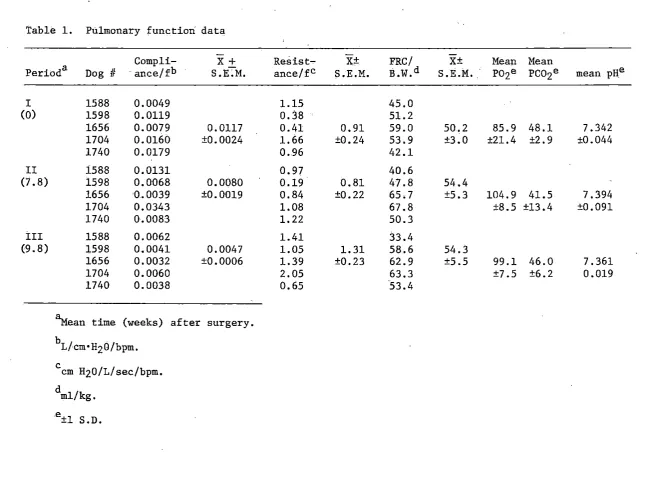 Table 1. Pulmonary function data 
