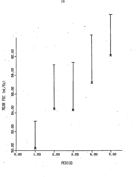 Figure 5. Mean functional residual capacity (FRC) vs. mean time post-op; FRC values are averages for five dogs and are plotted against 