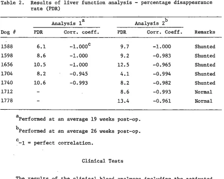Table 2. Results of liver function analysis - percentage disappearance rate (PDR) 