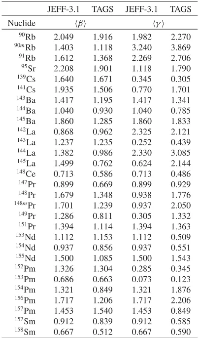 Table 2. Nuclei updated in JEFF-3.1.1 using Greenwoodet al.’s [8] TAGS mean energy values (in MeV)