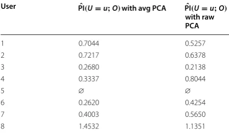 Fig. 11 Exemplary success rates per tag value for “all against one” profiling: (left: User 3, right: User 4)