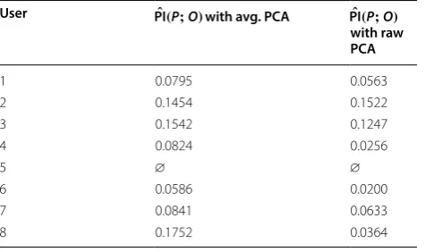 Fig. 13 Mean traces for different tag (left) and PIN (right) values. User 1 (top) to 8 (bottom), Electrode P7
