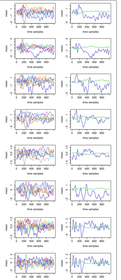 Fig. 15 Standard deviation traces for different tag values corresponding to Users 1, 3, 5 and 7 (left) and Users 2, 4, 6 and 8 (right), Electrode P7