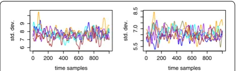 Fig. 5 Exemplary eigenvectors for the average PCA, corresponding to User 8, Electrode P7