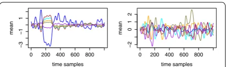 Fig. 6 Reconstructed signal based on average PCA, corresponding to User 8, Electrode P7, using the first dimension (left) and all the other dimensions (right)