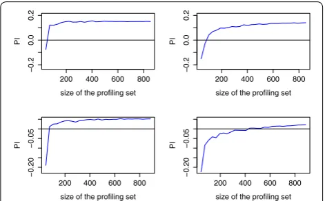 Table 1 Estimated PI values with maximum profiling set