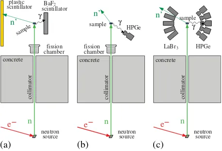 Figure 1. Schematic view of the experimental setup for thedouble time-of-ﬂight (a), the γ -ray production (b) and the γ -rayangular distribution measurement (c)