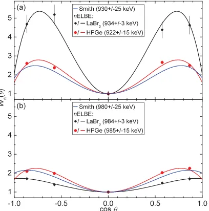 Figure 9. Inelastic neutron scattering cross section underproduction measurement before and after correction for theangular distribution