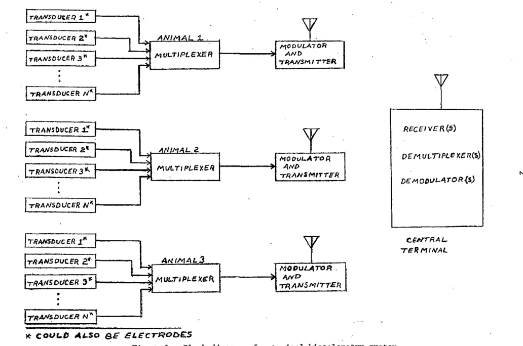 Figure  1.  Block  diagram  of  a  typical  biotelemetry  system 