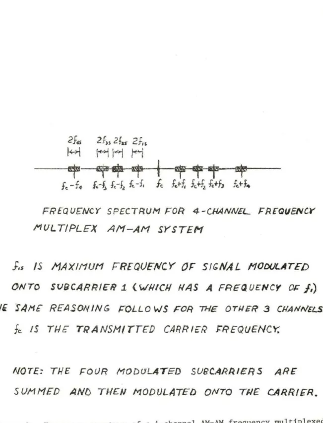 Figure  2 .  Frequency  spectrum  of  a  4-channel  AM- AM  frequency  multiplexed  biotelemetry  transmitter 