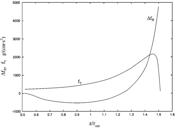 FIG. 10. The distribution of the normal and tangentialtractions per unit area over the core-shell interface.rather close to the onset of jetting at=15.75 kV,�fn= fn− fn�z=0