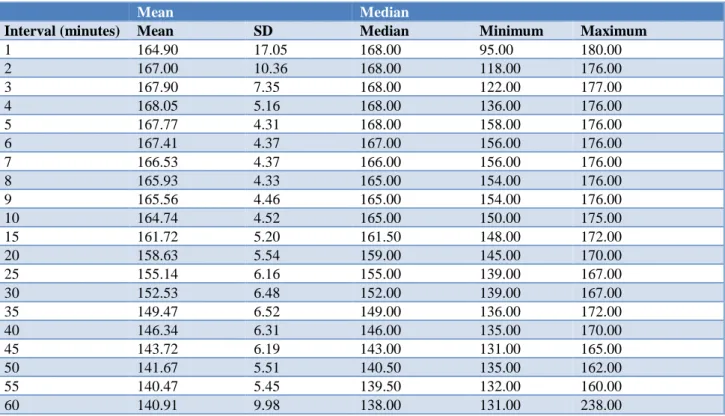 Table 3: Mean heart rate from 1 minute to 60 minutes. Heart rate (per minute). 