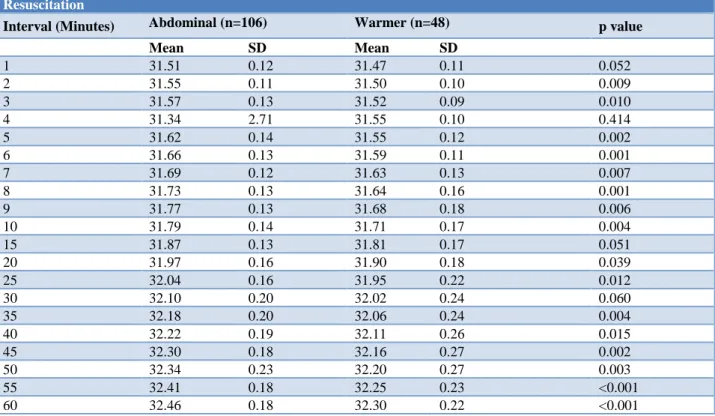 Table 12: Comparison of mean peripheral temperature and type of care. 