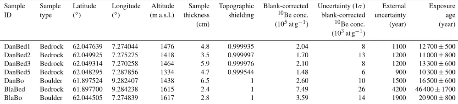 Table 1. Sample and laboratory data and calculated 10 Be surface exposure ages.