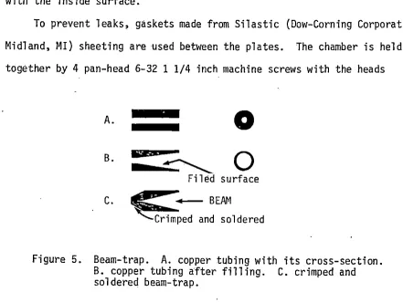 Figure 5. Beam-trap. B. copper tubing 