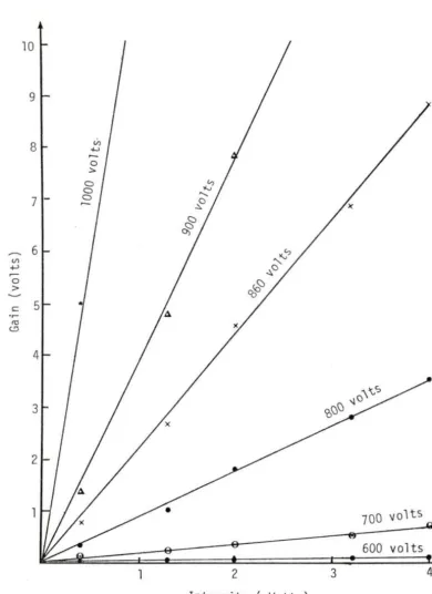 Figure 7. Gain-linearity of PMT with amplifier removed and RL~lOOkn . Varying l aser intensity was obtained by using Melles Griot neutral density filters and a manual chopper
