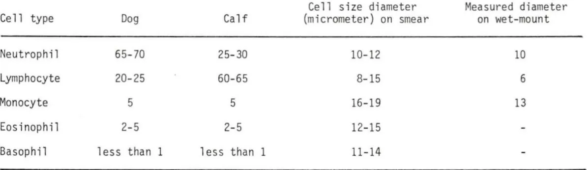 Table 1. Differential distribution of dog and cat leukocytes and their respective size 