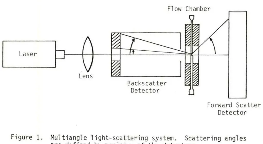 Figure 1. Multiangle light-scattering system. are defined by position of t he detectors