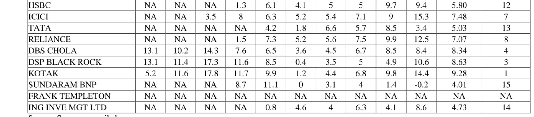 Table 6.6 reveals that the performance of balance growth funds through average returns
