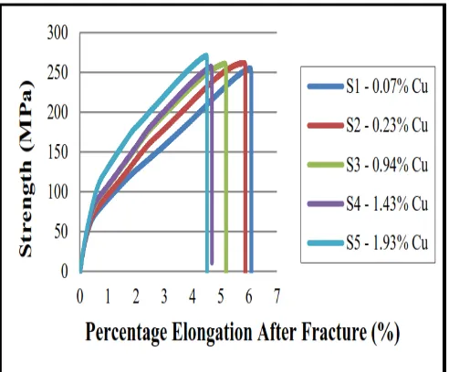 Figure 3: Ultimate tensile strength of 6351 aluminum alloy samples [30]  