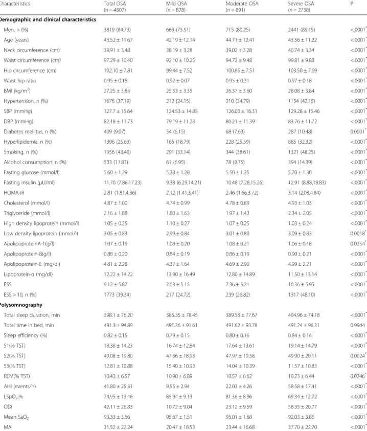 Table 1 Demographic and sleep characteristics across OSA severity categories