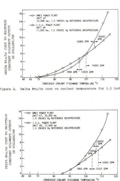 Figure 2. Delta Btu/hr cost vs coolant temperature for 1.0 inches Hg 