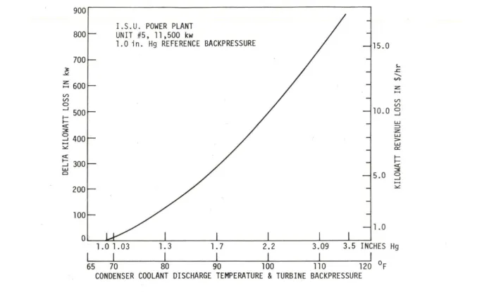 Figure 6. Delta kilowatt loss and revenue loss vs condenser coolant discharge 