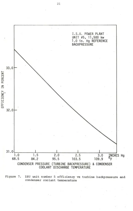 Figure 7. ISU unit number 5 efficiency vs turbine backpressure and condenser coolant temperature 
