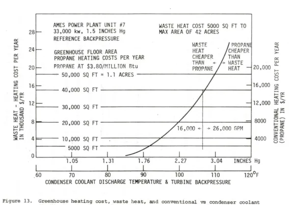 Figure 13. Greenhouse heating cost, waste heat, and conventional vs condenser coolant = 