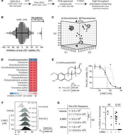 Figure 3. Small-molecule screening identifies 2-ME2 as an inhibitor of pre-LSCs. (treated in the same conditions