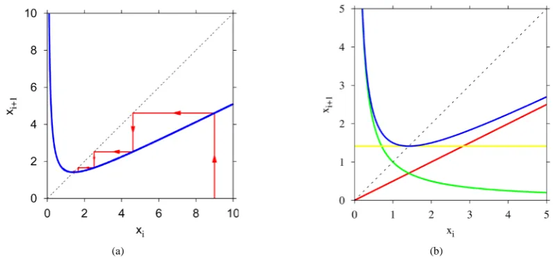 Figure 2. For k =2 (a) the BABM cobweb for x0 =9; (b) the NRM linear term (red), nonlinear term (green) and the map function (blue)