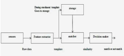 Fig-1: Architecture of biometric security in mobile 